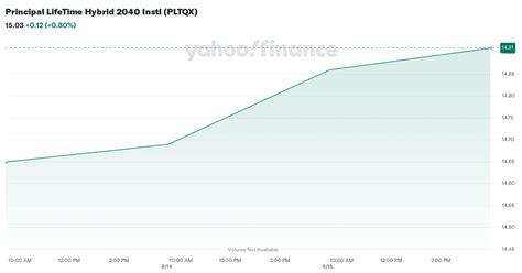 pltqx fund|PLTQX: Principal LifeTime Hybrid 2040 Fund .